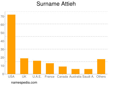 Familiennamen Attieh