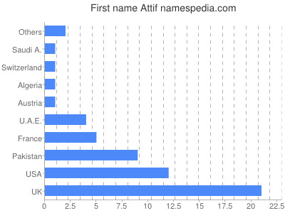 prenom Attif