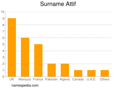 Familiennamen Attif