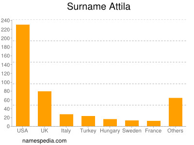 Familiennamen Attila