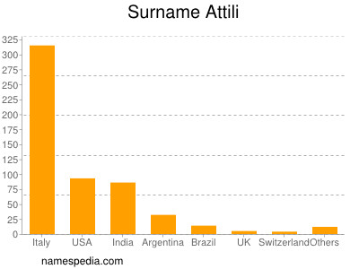 Surname Attili