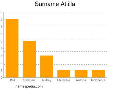 Familiennamen Attilla