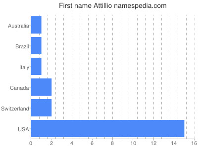 Given name Attillio