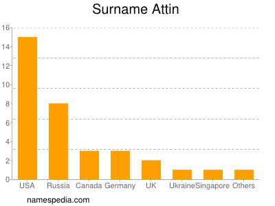 Familiennamen Attin