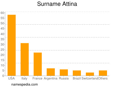 Familiennamen Attina