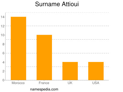 Familiennamen Attioui