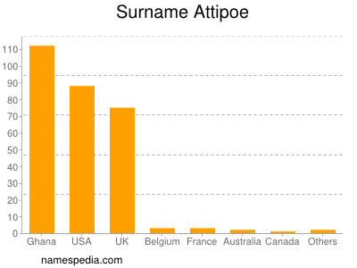 Surname Attipoe