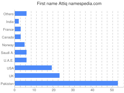 Given name Attiq