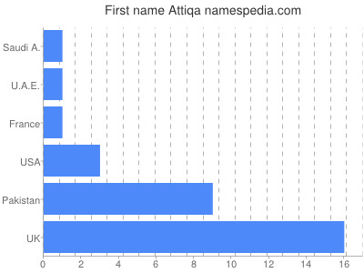Given name Attiqa