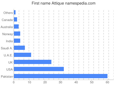 Given name Attique