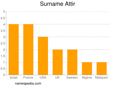 nom Attir