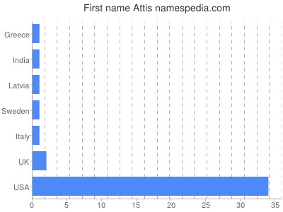 Given name Attis