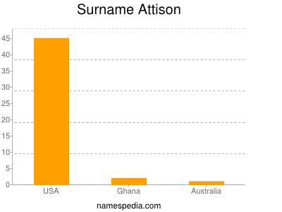 Familiennamen Attison