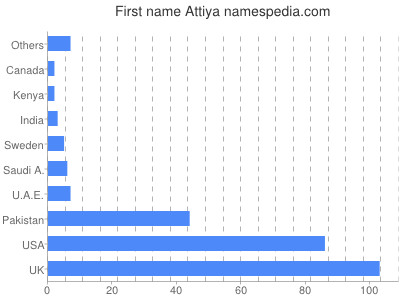 prenom Attiya