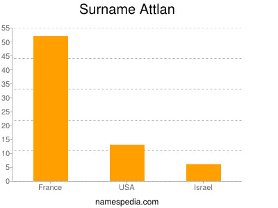 Familiennamen Attlan