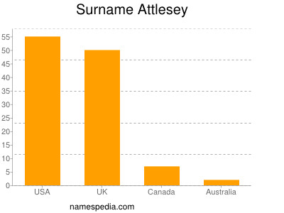 Surname Attlesey