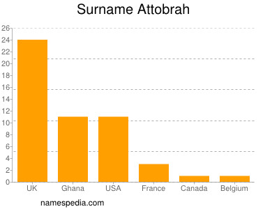 Familiennamen Attobrah