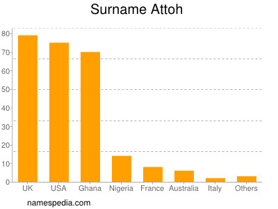 Familiennamen Attoh