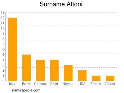 Surname Attoni