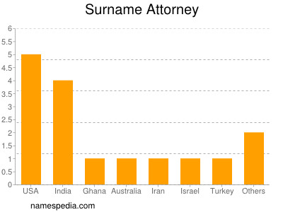 nom Attorney