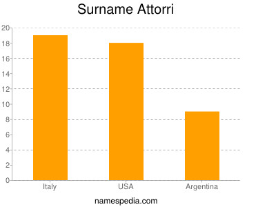 Surname Attorri