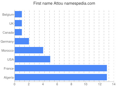 Given name Attou