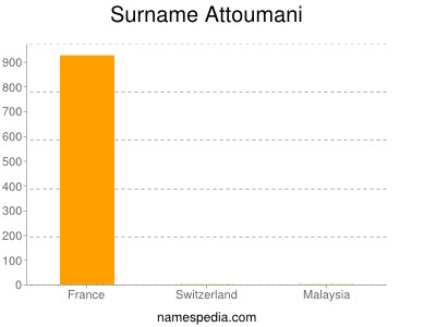 Familiennamen Attoumani