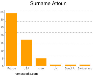 Familiennamen Attoun