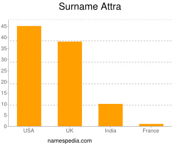 nom Attra