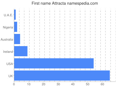 Vornamen Attracta