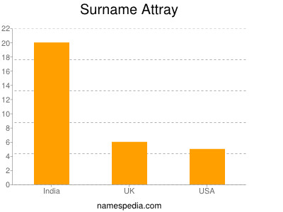 Surname Attray