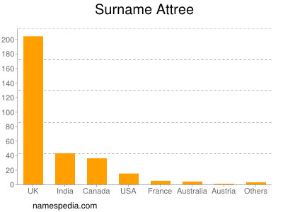 Familiennamen Attree