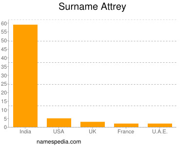 Familiennamen Attrey