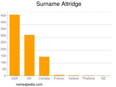 Surname Attridge