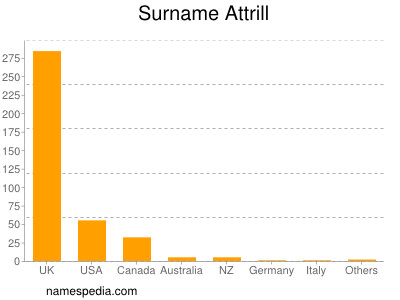 Familiennamen Attrill