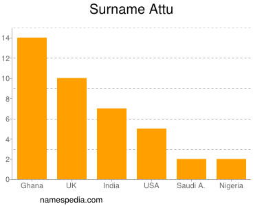 Familiennamen Attu