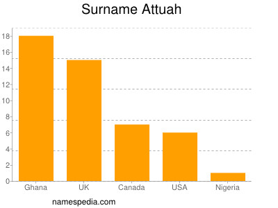 Familiennamen Attuah