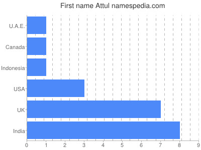 Given name Attul