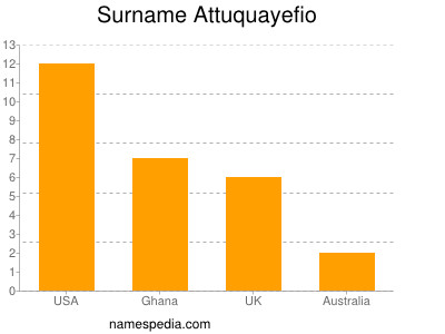 Familiennamen Attuquayefio