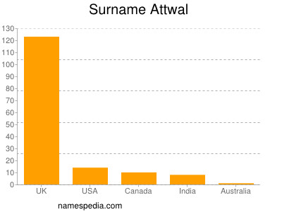 nom Attwal