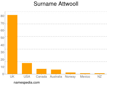 Surname Attwooll
