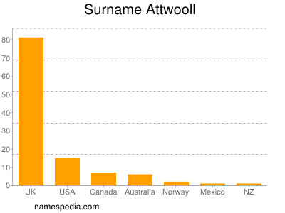 Familiennamen Attwooll