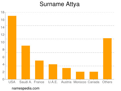 nom Attya