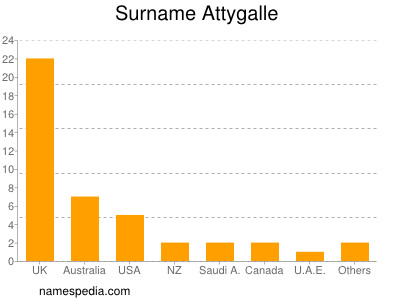 Surname Attygalle