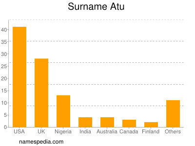 Familiennamen Atu