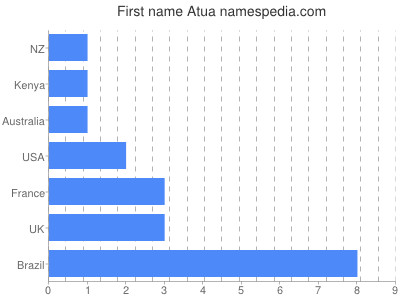 Vornamen Atua
