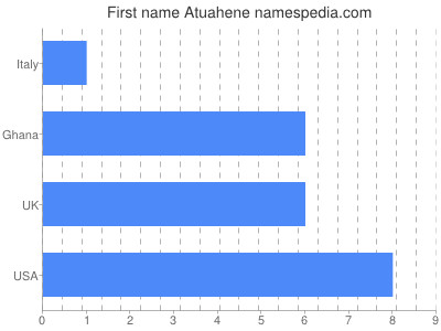 Given name Atuahene