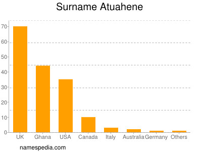 Familiennamen Atuahene