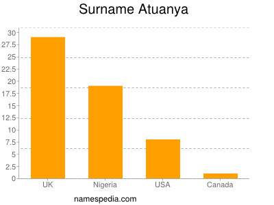 Familiennamen Atuanya