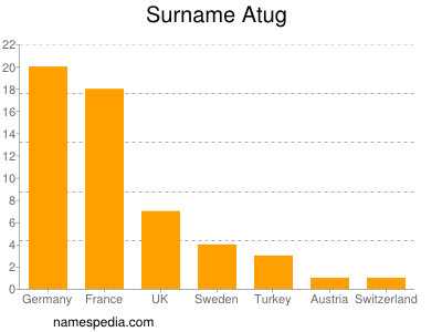 Familiennamen Atug